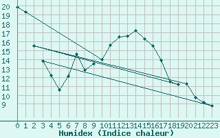 Courbe de l'humidex pour Banloc