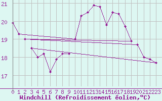 Courbe du refroidissement olien pour Ustka