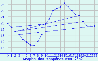 Courbe de tempratures pour Leucate (11)