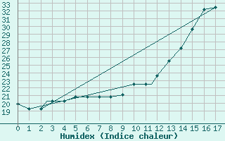 Courbe de l'humidex pour Sao Paulo/Congonhas Aeroporto