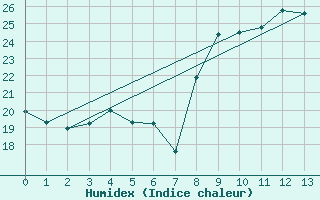 Courbe de l'humidex pour Bastia (2B)