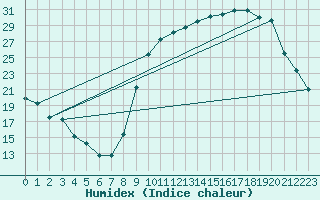 Courbe de l'humidex pour Ernage (Be)