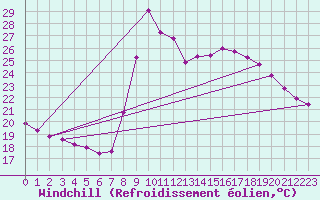 Courbe du refroidissement olien pour Six-Fours (83)