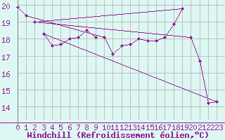 Courbe du refroidissement olien pour Challes-les-Eaux (73)