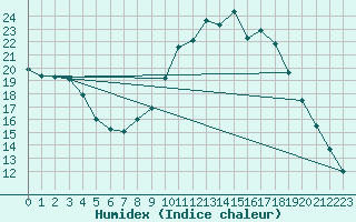 Courbe de l'humidex pour Dourbes (Be)