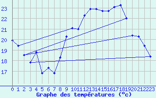 Courbe de tempratures pour Miribel-les-Echelles (38)