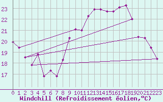Courbe du refroidissement olien pour Miribel-les-Echelles (38)