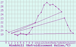 Courbe du refroidissement olien pour Dax (40)