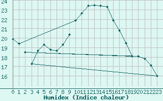 Courbe de l'humidex pour Zaragoza-Valdespartera
