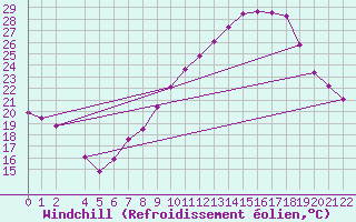 Courbe du refroidissement olien pour Lerida (Esp)