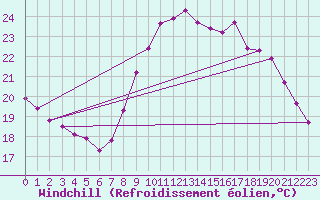 Courbe du refroidissement olien pour Saint-Jean-de-Vedas (34)