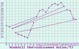 Courbe du refroidissement olien pour Biarritz (64)