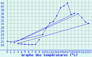 Courbe de tempratures pour Pointe de Socoa (64)