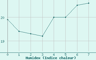 Courbe de l'humidex pour Wendisch Evern