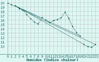 Courbe de l'humidex pour Aviemore