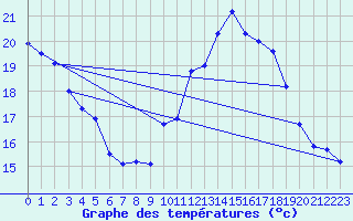 Courbe de tempratures pour Jan (Esp)