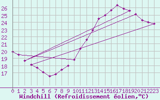 Courbe du refroidissement olien pour Roissy (95)