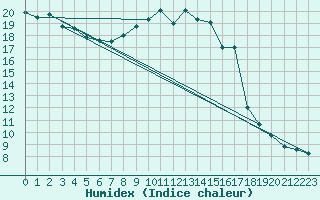 Courbe de l'humidex pour Calvi (2B)