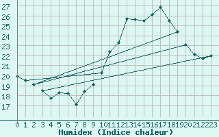 Courbe de l'humidex pour Ile Rousse (2B)