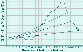 Courbe de l'humidex pour Trgueux (22)