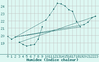 Courbe de l'humidex pour Ploeren (56)