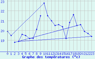 Courbe de tempratures pour Biscarrosse (40)