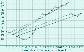 Courbe de l'humidex pour Ste (34)