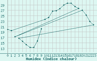 Courbe de l'humidex pour Valleroy (54)