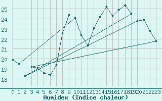 Courbe de l'humidex pour Ile de Groix (56)