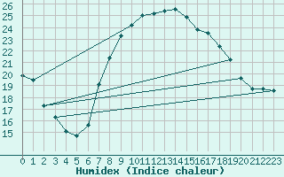 Courbe de l'humidex pour Simplon-Dorf