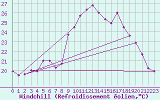 Courbe du refroidissement olien pour Ile du Levant (83)