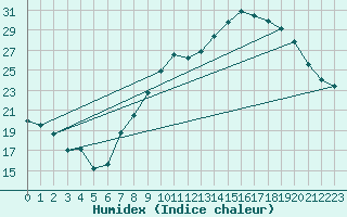 Courbe de l'humidex pour Le Luc - Cannet des Maures (83)