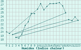 Courbe de l'humidex pour Sattel-Aegeri (Sw)