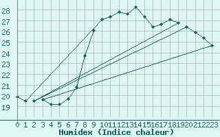 Courbe de l'humidex pour Zeebrugge