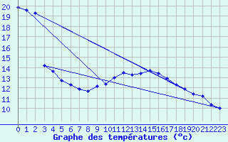 Courbe de tempratures pour Dax (40)