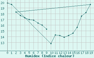 Courbe de l'humidex pour Hope, B. C.