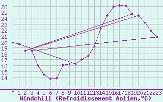 Courbe du refroidissement olien pour Lhospitalet (46)