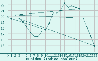 Courbe de l'humidex pour Roissy (95)