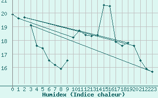 Courbe de l'humidex pour Brest (29)