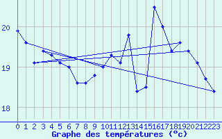 Courbe de tempratures pour Ile d