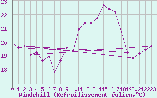 Courbe du refroidissement olien pour Ile Rousse (2B)