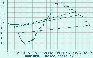 Courbe de l'humidex pour Shoream (UK)