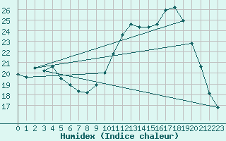 Courbe de l'humidex pour Mouilleron-le-Captif (85)