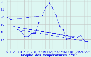 Courbe de tempratures pour Pointe de Socoa (64)