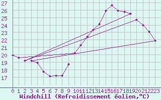 Courbe du refroidissement olien pour Saint-Martial-de-Vitaterne (17)