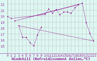 Courbe du refroidissement olien pour Metz-Nancy-Lorraine (57)