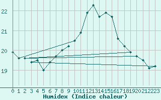 Courbe de l'humidex pour La Coruna