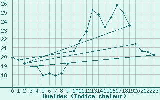 Courbe de l'humidex pour Lugo / Rozas
