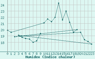 Courbe de l'humidex pour Ile du Levant (83)