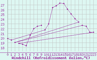 Courbe du refroidissement olien pour Chur-Ems